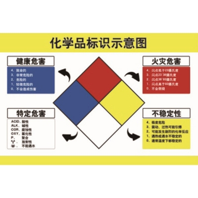 安赛瑞 SAFEWARE 30411 安全教育挂图（化学品标识示意图）高品质ABS塑料材质，四角打孔，500×750mm